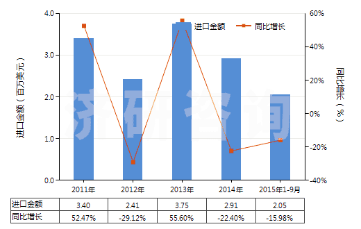 2011-2015年9月中國(guó)碳化鎢(HS28499020)進(jìn)口總額及增速統(tǒng)計(jì)